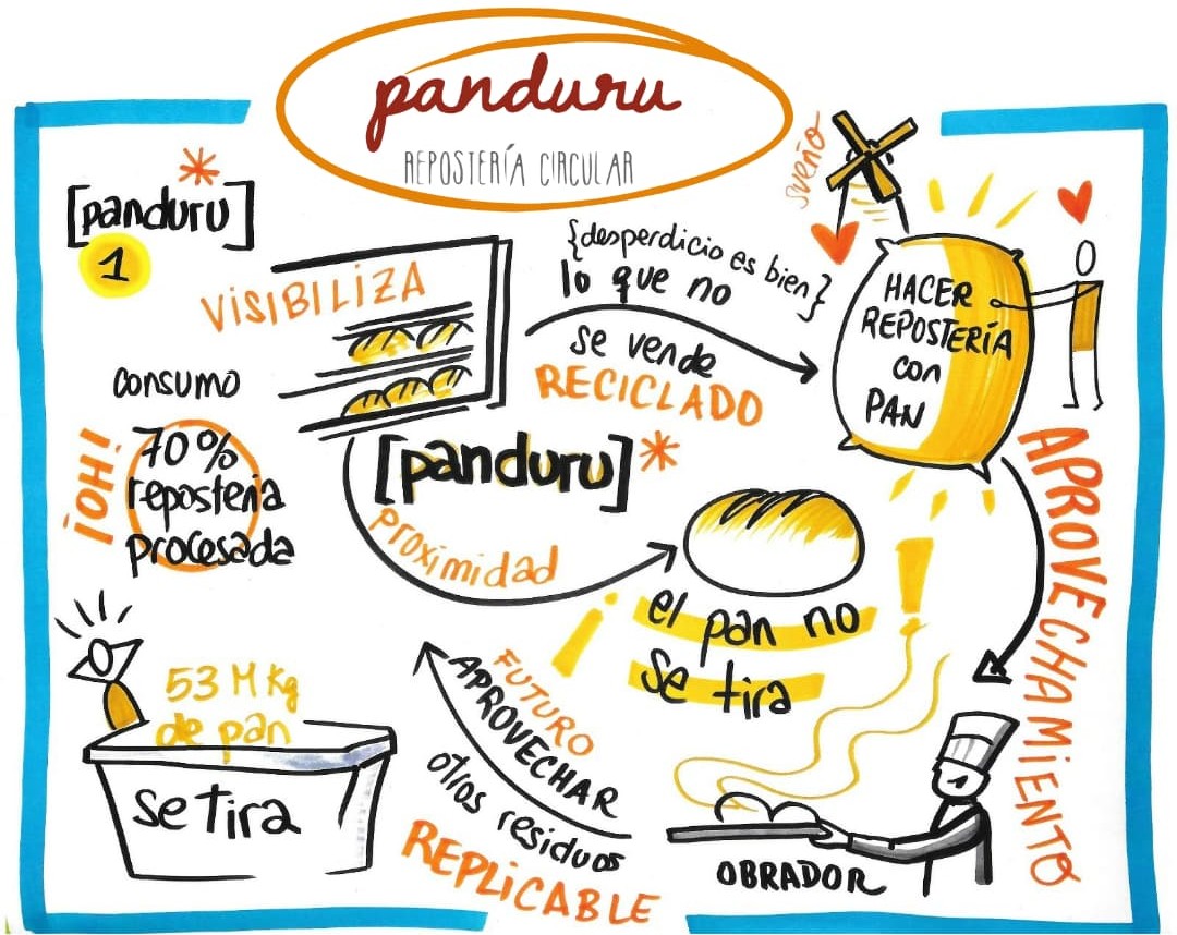 Infografía Panduru Repostería Circular
